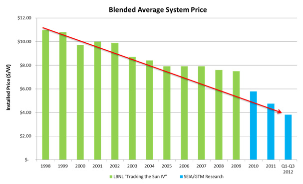 Blended Average